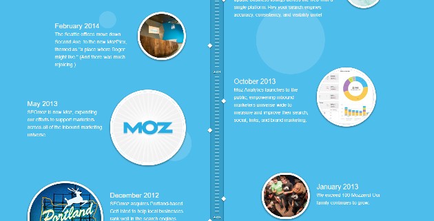 Moz.com About Page