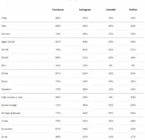 A photo of PEW Social Media Demographic Chart to guide you to your ideal customer